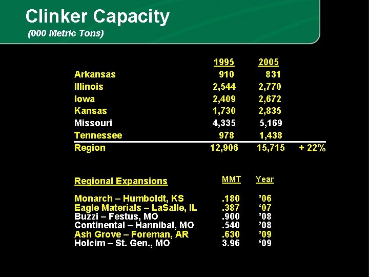 Clinker Capacity (000 Metric Tons) Arkansas Illinois Iowa Kansas Missouri Tennessee Region 1995 910