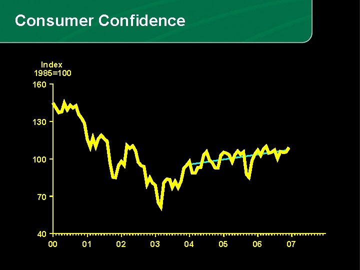 Consumer Confidence Index 1985=100 160 130 100 70 40 00 01 02 03 04