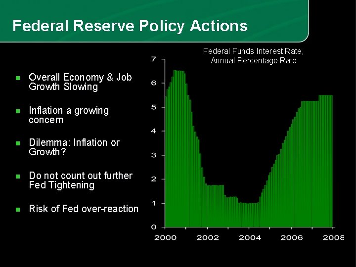 Federal Reserve Policy Actions Federal Funds Interest Rate, Annual Percentage Rate n Overall Economy