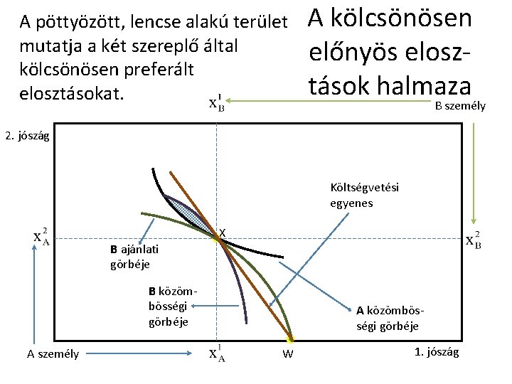 A pöttyözött, lencse alakú terület mutatja a két szereplő által kölcsönösen preferált elosztásokat. A