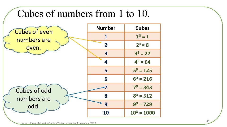 Cubes of numbers from 1 to 10. Cubes of even numbers are even. Cubes