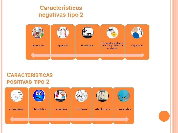 Características negativas tipo 2 Dominantes Agresivos Humillantes Se sienten víctimas por la ingratitud de