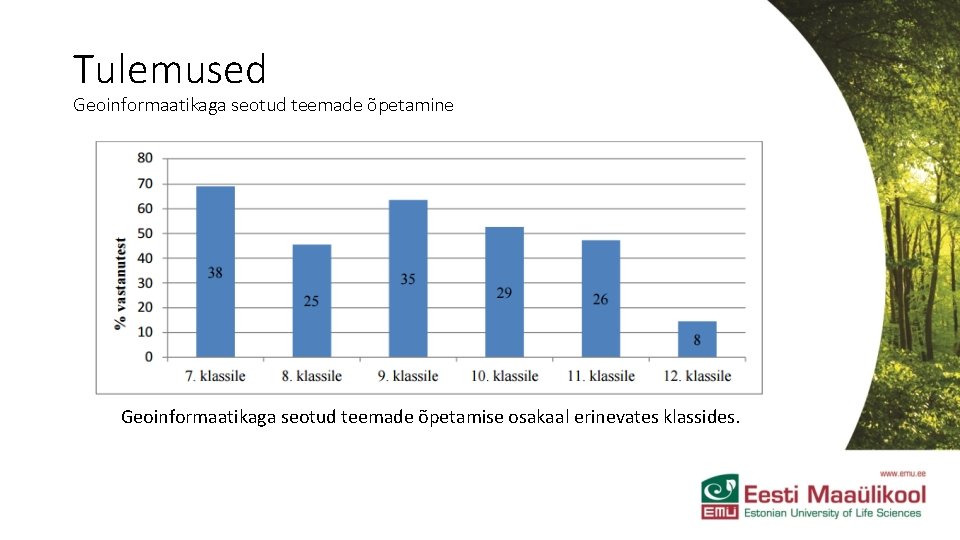 Tulemused Geoinformaatikaga seotud teemade õpetamine Geoinformaatikaga seotud teemade õpetamise osakaal erinevates klassides. 