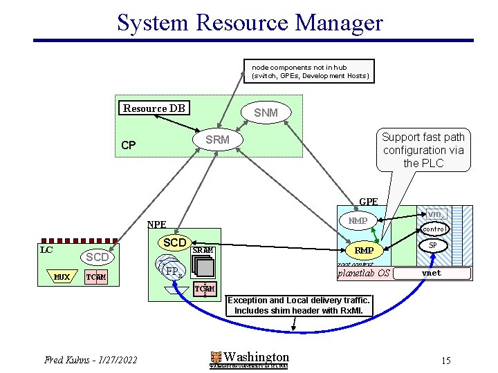 System Resource Manager node components not in hub (switch, GPEs, Development Hosts) Resource DB