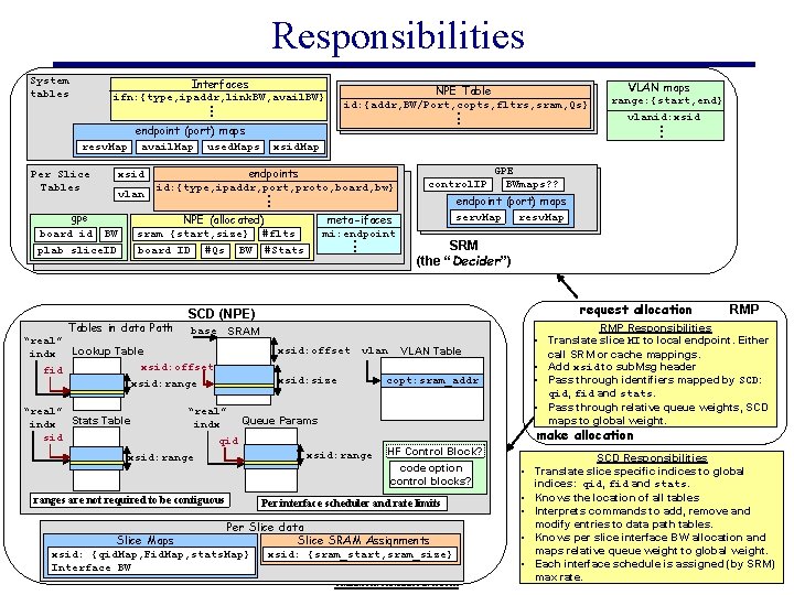 Responsibilities System tables Interfaces ifn: {type, ipaddr, link. BW, avail. BW} xsid Per Slice