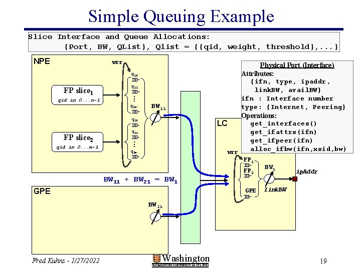 Simple Queuing Example Slice Interface and Queue Allocations: {Port, BW, QList}, Qlist = {{qid,