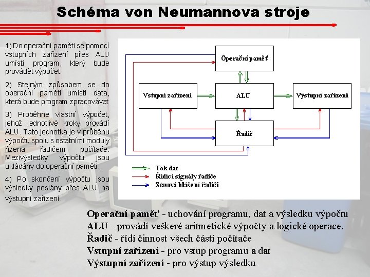 Schéma von Neumannova stroje 1) Do operační paměti se pomocí vstupních zařízení přes ALU