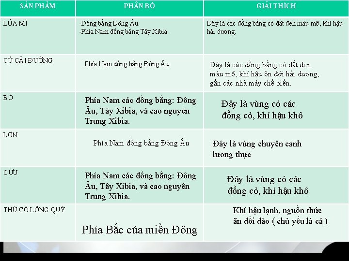 SẢN PHẨM LÚA MÌ PH N BỐ -Đồng bằng Đông u. -Phía Nam đồng