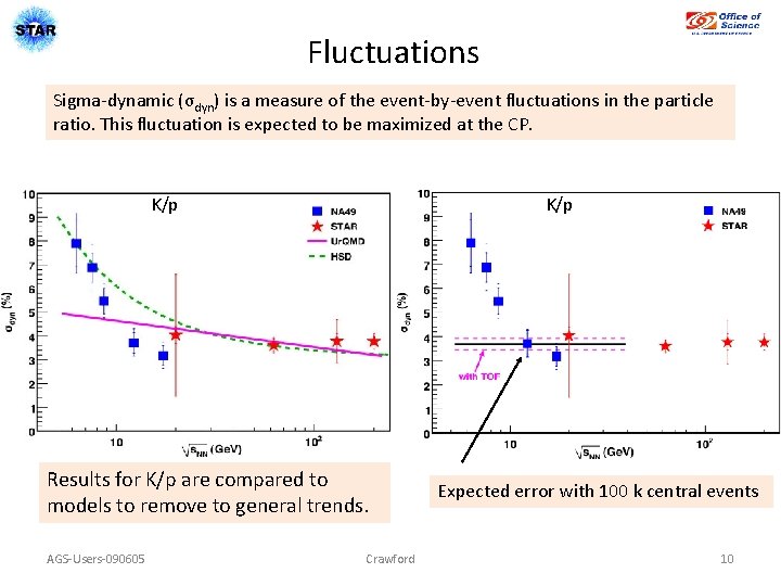 Fluctuations Sigma-dynamic (σdyn) is a measure of the event-by-event fluctuations in the particle ratio.