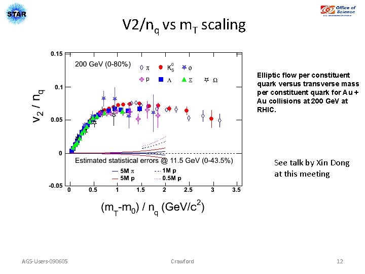 V 2/nq vs m. T scaling Elliptic flow per constituent quark versus transverse mass