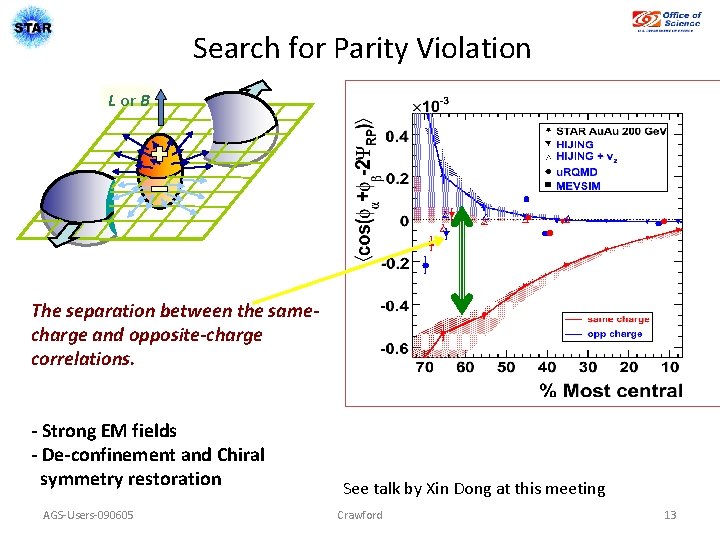 Search for Parity Violation L or B The separation between the samecharge and opposite-charge