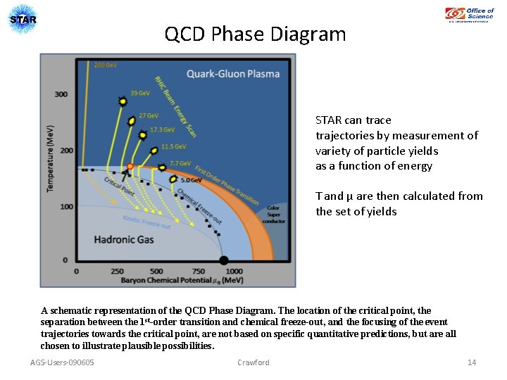 QCD Phase Diagram STAR can trace trajectories by measurement of variety of particle yields