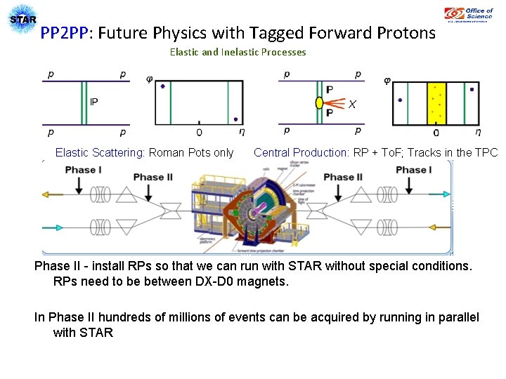 PP 2 PP: Future Physics with Tagged Forward Protons Elastic and Inelastic Processes Elastic