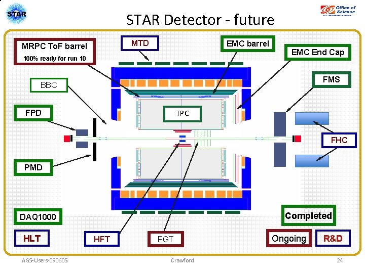 STAR Detector - future MTD MRPC To. F barrel EMC barrel 100% ready for
