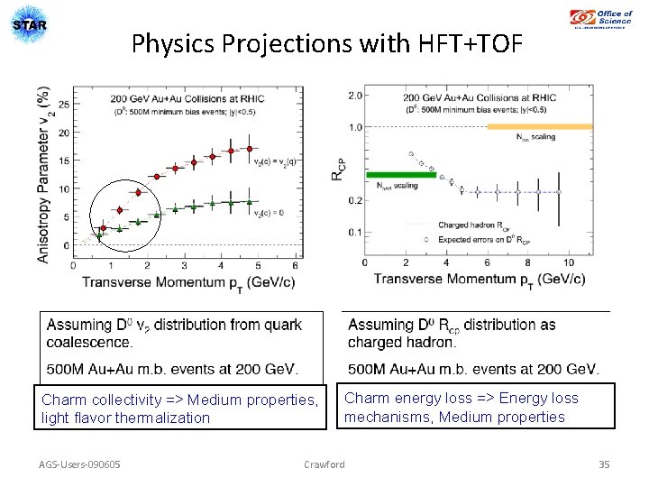 Physics Projections with HFT+TOF Charm collectivity => Medium properties, light flavor thermalization AGS-Users-090605 Charm