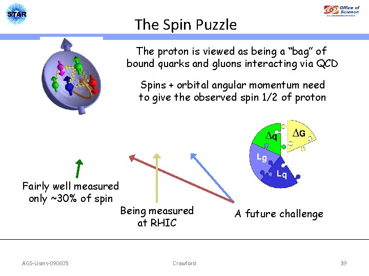 The Spin Puzzle The proton is viewed as being a “bag” of bound quarks