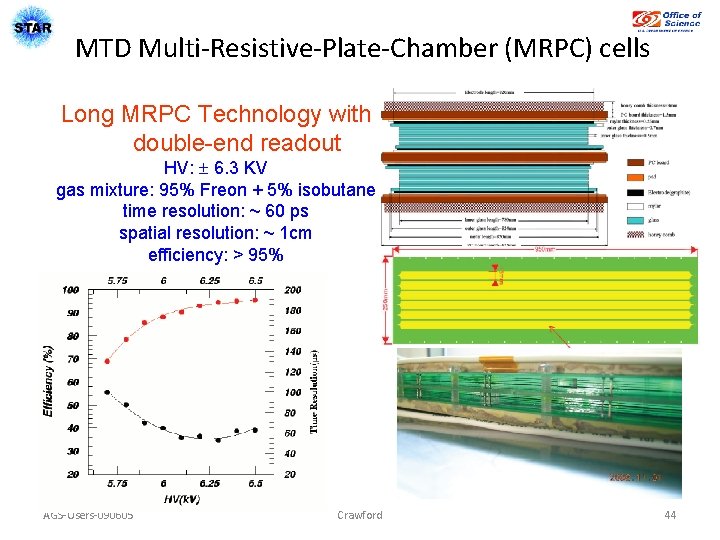 MTD Multi-Resistive-Plate-Chamber (MRPC) cells Long MRPC Technology with double-end readout HV: 6. 3 KV