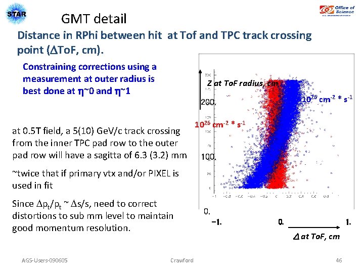 GMT detail Distance in RPhi between hit at Tof and TPC track crossing point