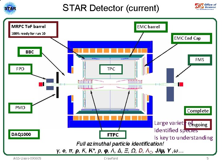 STAR Detector (current) MRPC To. F barrel EMC barrel 100% ready for run 10