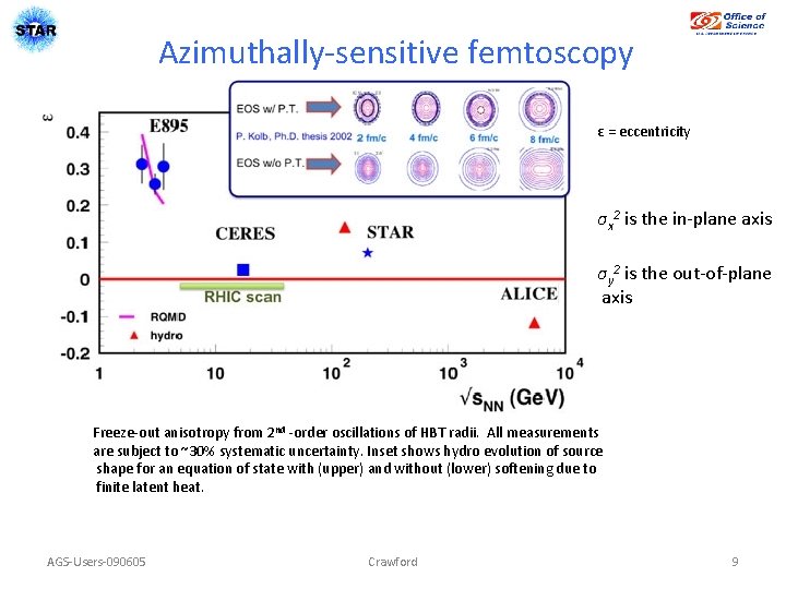 Azimuthally-sensitive femtoscopy ε = eccentricity σx 2 is the in-plane axis σy 2 is