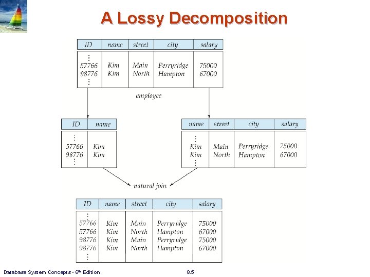 A Lossy Decomposition Database System Concepts - 6 th Edition 8. 5 A Lossy Decomposition Database System Concepts - 6 th Edition 8. 5