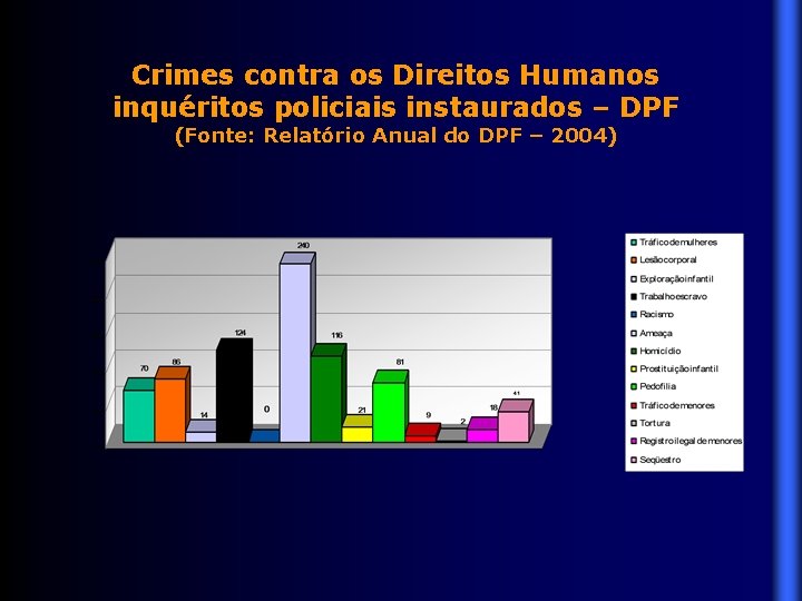 Crimes contra os Direitos Humanos inquéritos policiais instaurados – DPF (Fonte: Relatório Anual do
