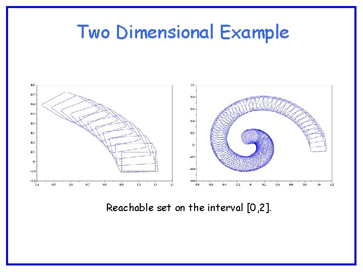 Two Dimensional Example Reachable set on the interval [0, 2]. 