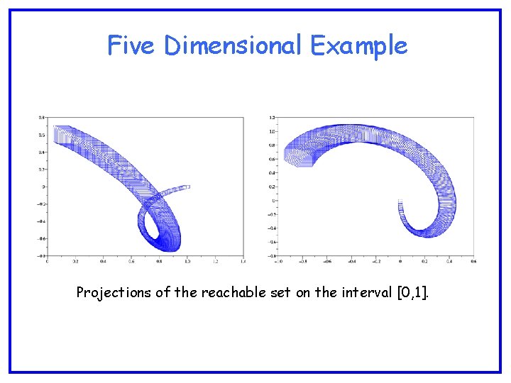 Five Dimensional Example Projections of the reachable set on the interval [0, 1]. 