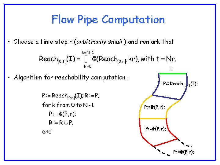 Flow Pipe Computation • Choose a time step r (arbitrarily small ) and remark