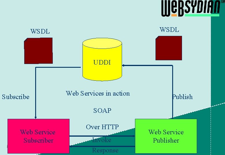 WSDL UDDI Subscribe Web Services in action Publish SOAP Web Service Subscriber Over HTTP