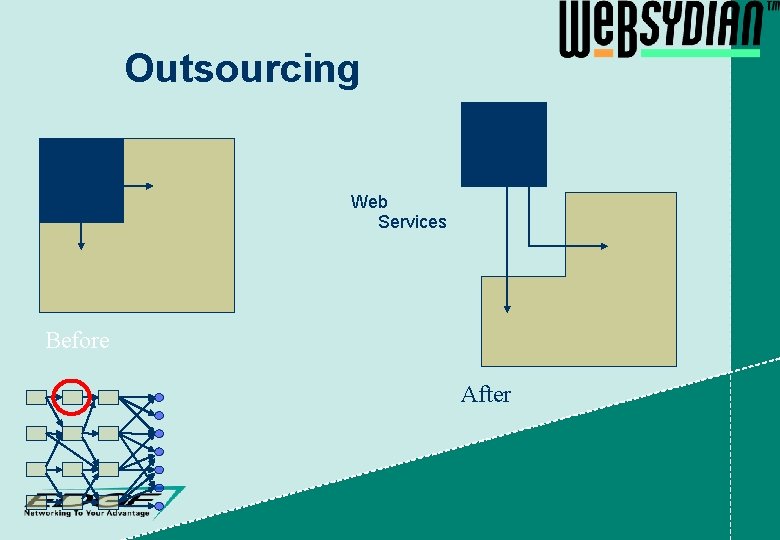 Outsourcing Web Services Before After 