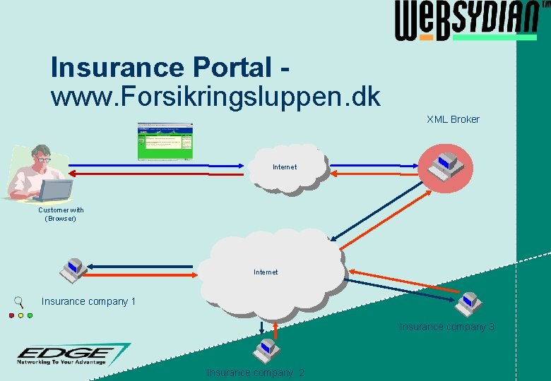 Insurance Portal www. Forsikringsluppen. dk XML Broker Internet Customer with (Browser) Internet Insurance company