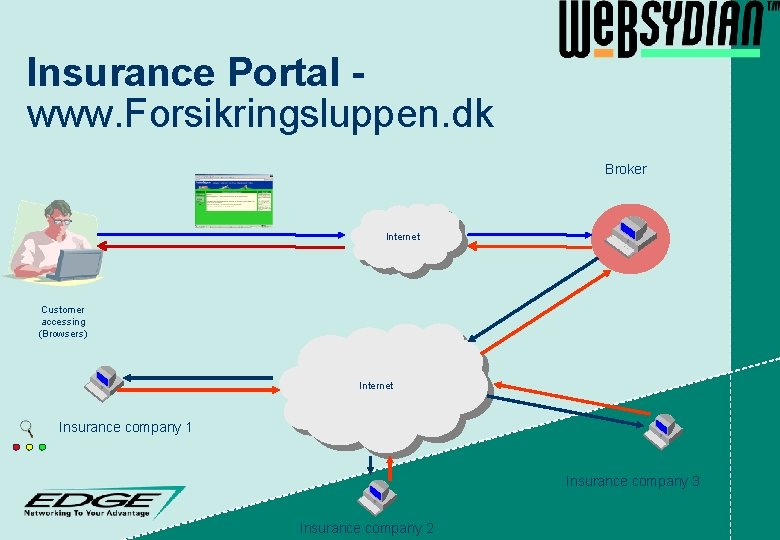 Insurance Portal www. Forsikringsluppen. dk Broker Internet Customer accessing (Browsers) Internet Insurance company 1