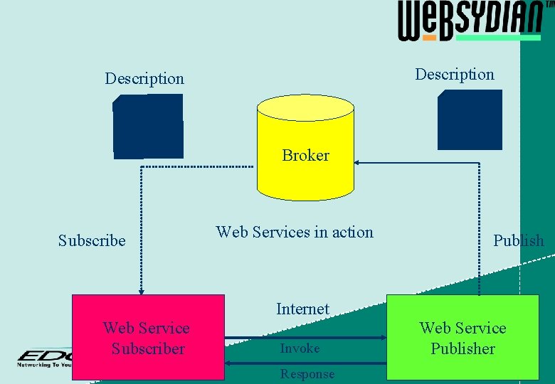 Description Broker Subscribe Web Services in action Publish Internet Web Service Subscriber Invoke Response