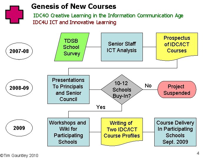 Genesis of New Courses IDC 4 O Creative Learning in the Information Communication Age
