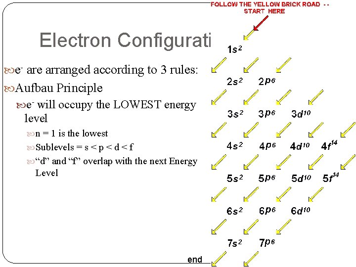 Electron Configuration e- are arranged according to 3 rules: Aufbau Principle e- will occupy