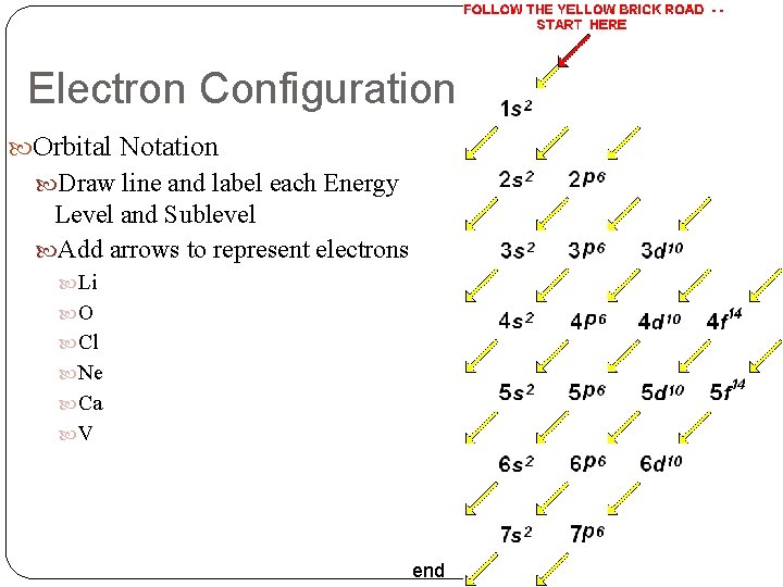 Electron Configuration Orbital Notation Draw line and label each Energy Level and Sublevel Add