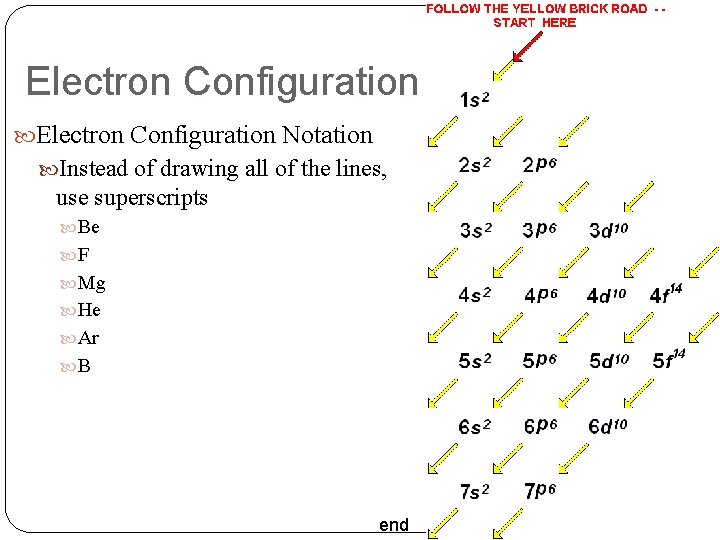 Electron Configuration Notation Instead of drawing all of the lines, use superscripts Be F