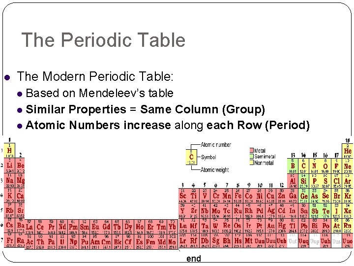 The Periodic Table The Modern Periodic Table: Based on Mendeleev’s table Similar Properties =