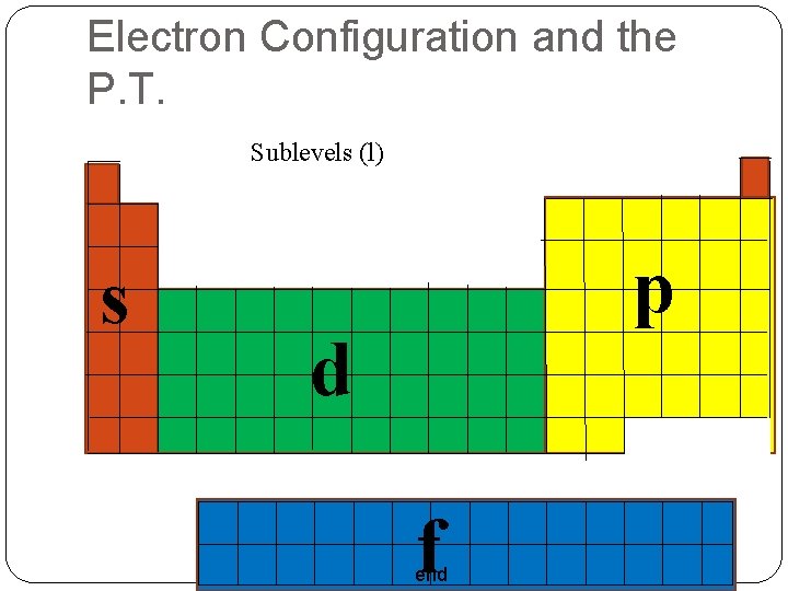 Electron Configuration and the P. T. Sublevels (l) s p d f end 