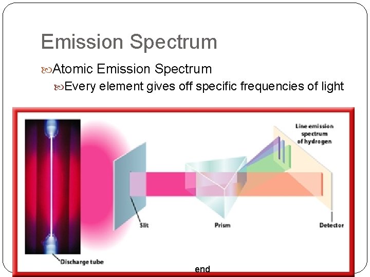 Emission Spectrum Atomic Emission Spectrum Every element gives off specific frequencies of light end