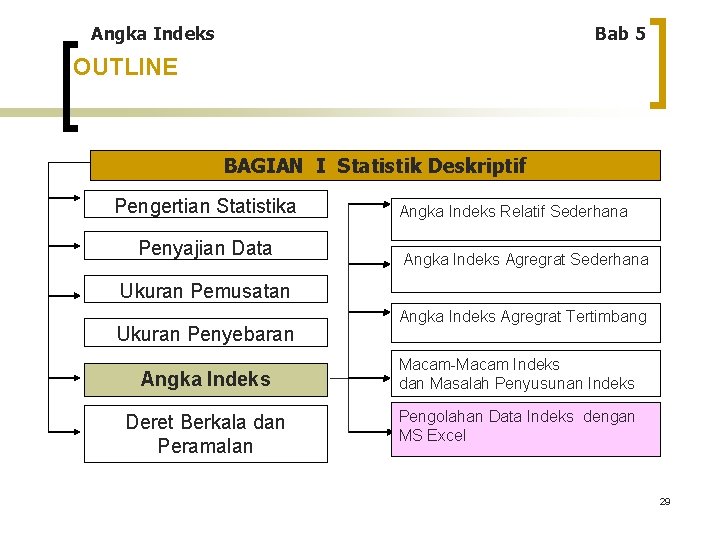 Angka Indeks Bab 5 OUTLINE BAGIAN I Statistik Deskriptif Pengertian Statistika Penyajian Data Angka