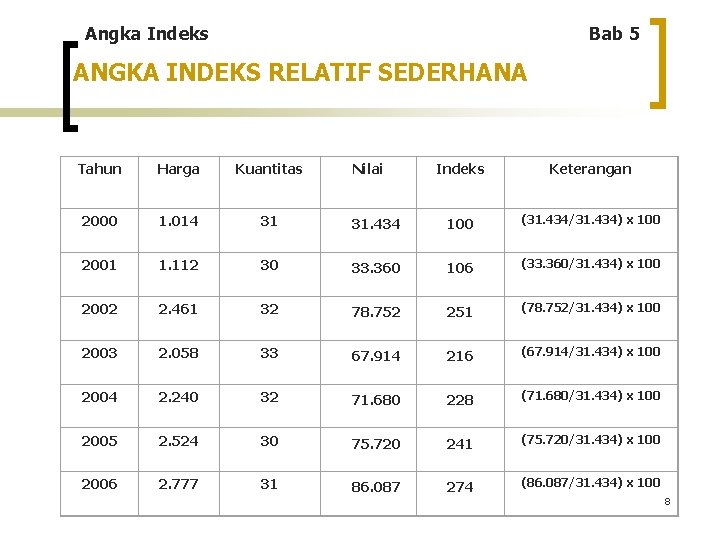 Angka Indeks Bab 5 ANGKA INDEKS RELATIF SEDERHANA Tahun Harga Kuantitas 2000 1. 014