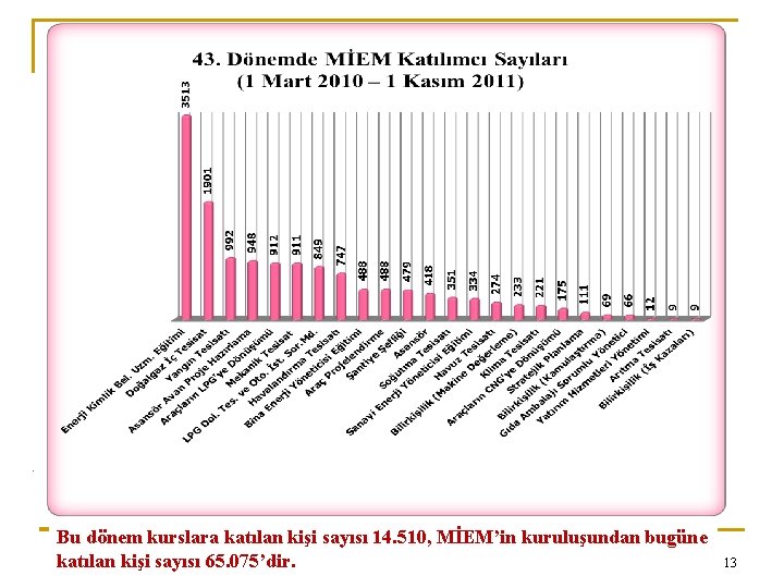 0 Bu dönem kurslara katılan kişi sayısı 14. 510, MİEM’in kuruluşundan bugüne katılan kişi