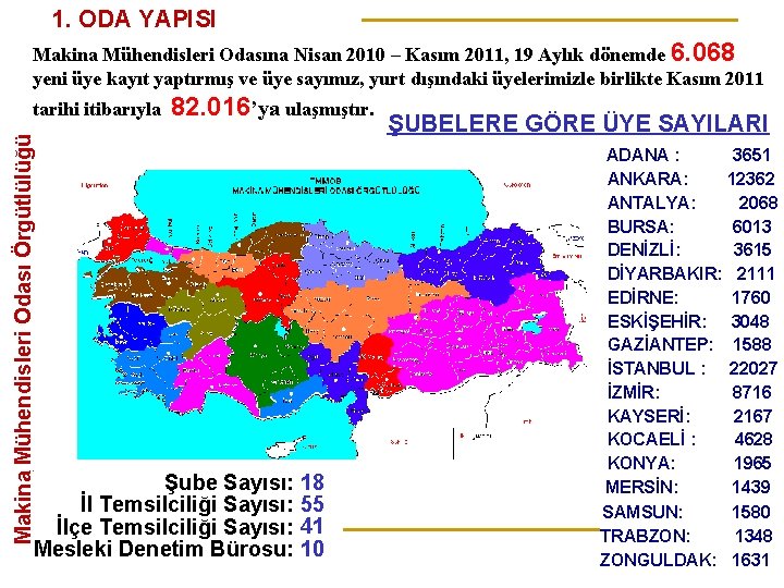 1. ODA YAPISI Makina Mühendisleri Odasına Nisan 2010 – Kasım 2011, 19 Aylık dönemde