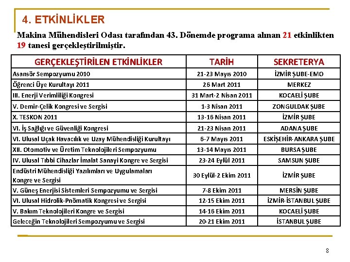 4. ETKİNLİKLER Makina Mühendisleri Odası tarafından 43. Dönemde programa alınan 21 etkinlikten 19 tanesi