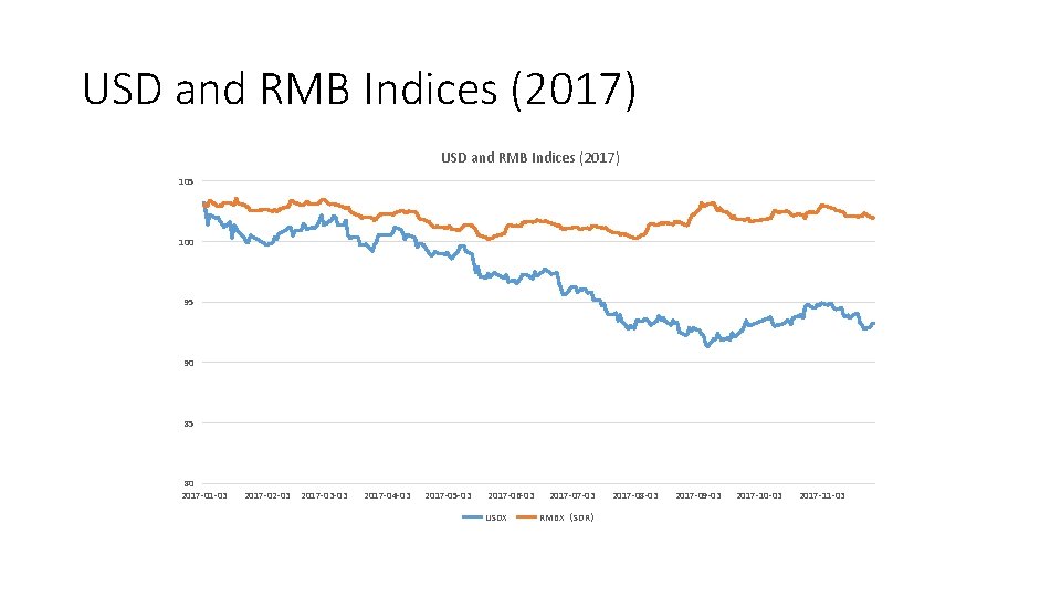USD and RMB Indices (2017) 105 100 95 90 85 80 2017 -01 -03