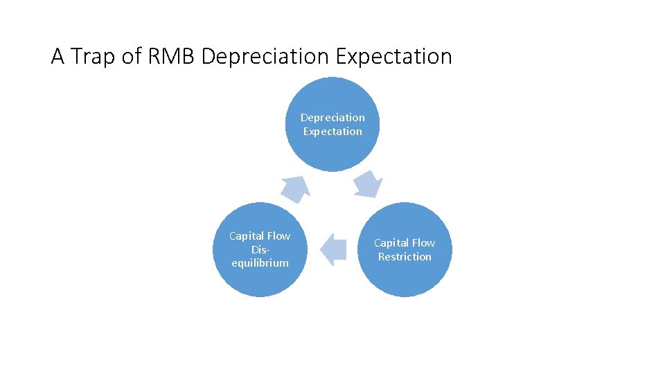 A Trap of RMB Depreciation Expectation 基本面 Capital Flow Disequilibrium Capital Flow Restriction 