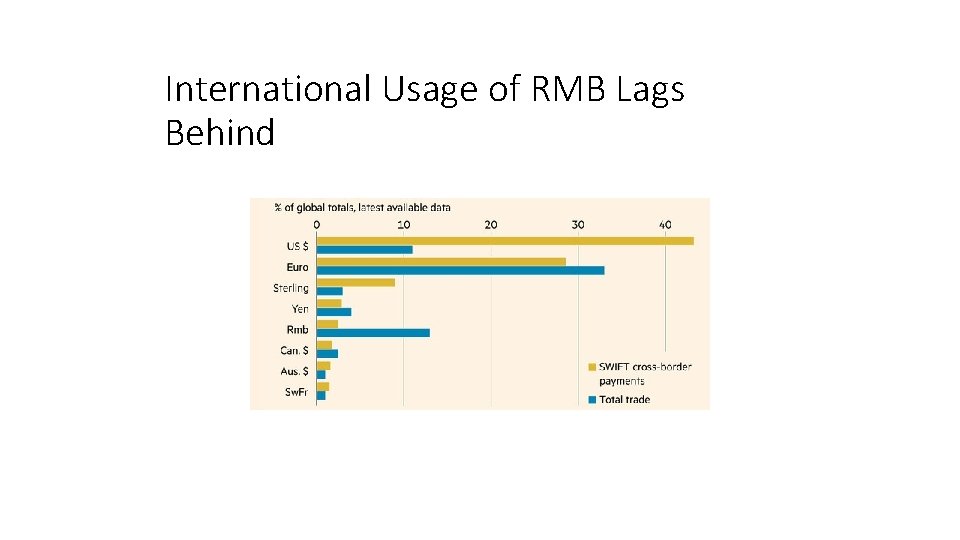 International Usage of RMB Lags Behind 