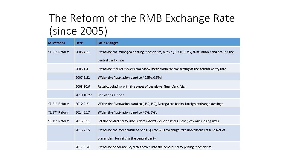 The Reform of the RMB Exchange Rate (since 2005) Milestones Date Main changes “